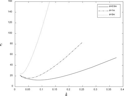 Particle trajectory of nonlinear progressive flexural-gravity waves in Lagrangian coordinates